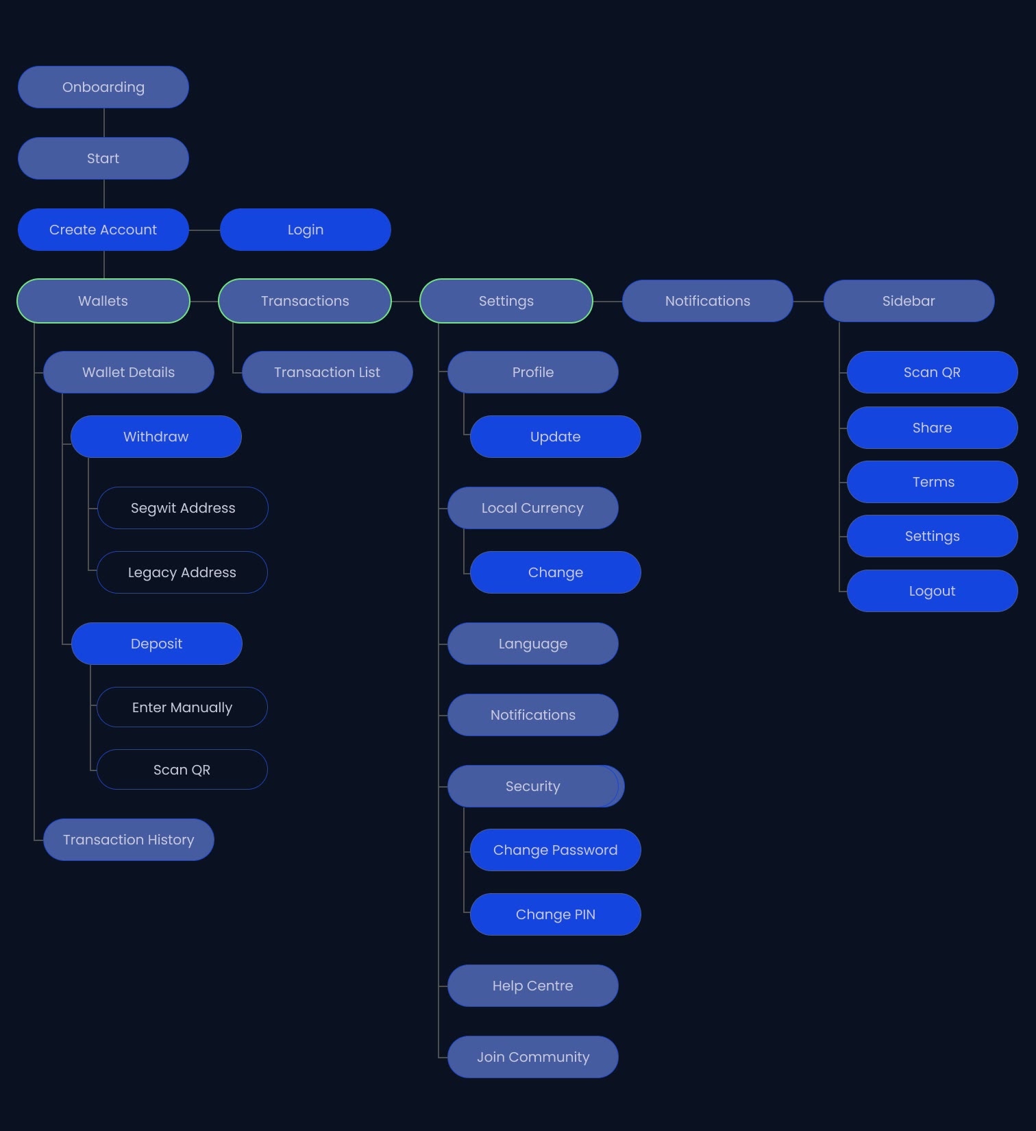 Information architecture: onboarding and start, then wallets, transactions, settings, notifications and the sidebar with what sits under each
