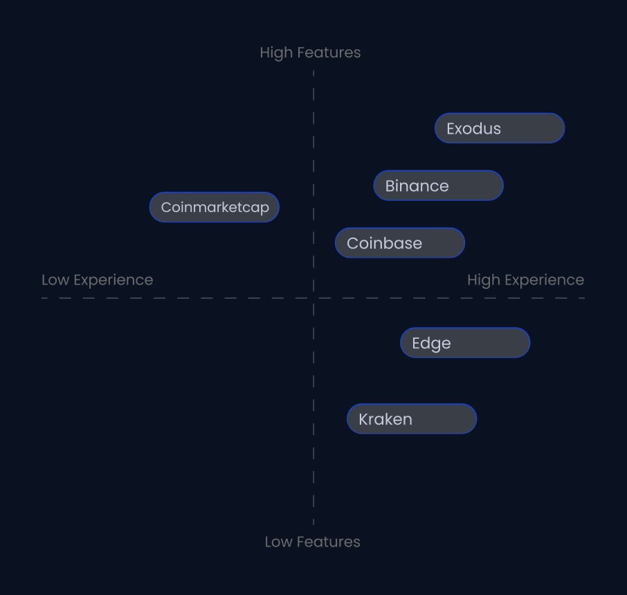 Competitor map in four parts, from low to high features and low to high experience: Exodus, Binance, Coinmarketcap, Coinbase, Edge and Kraken