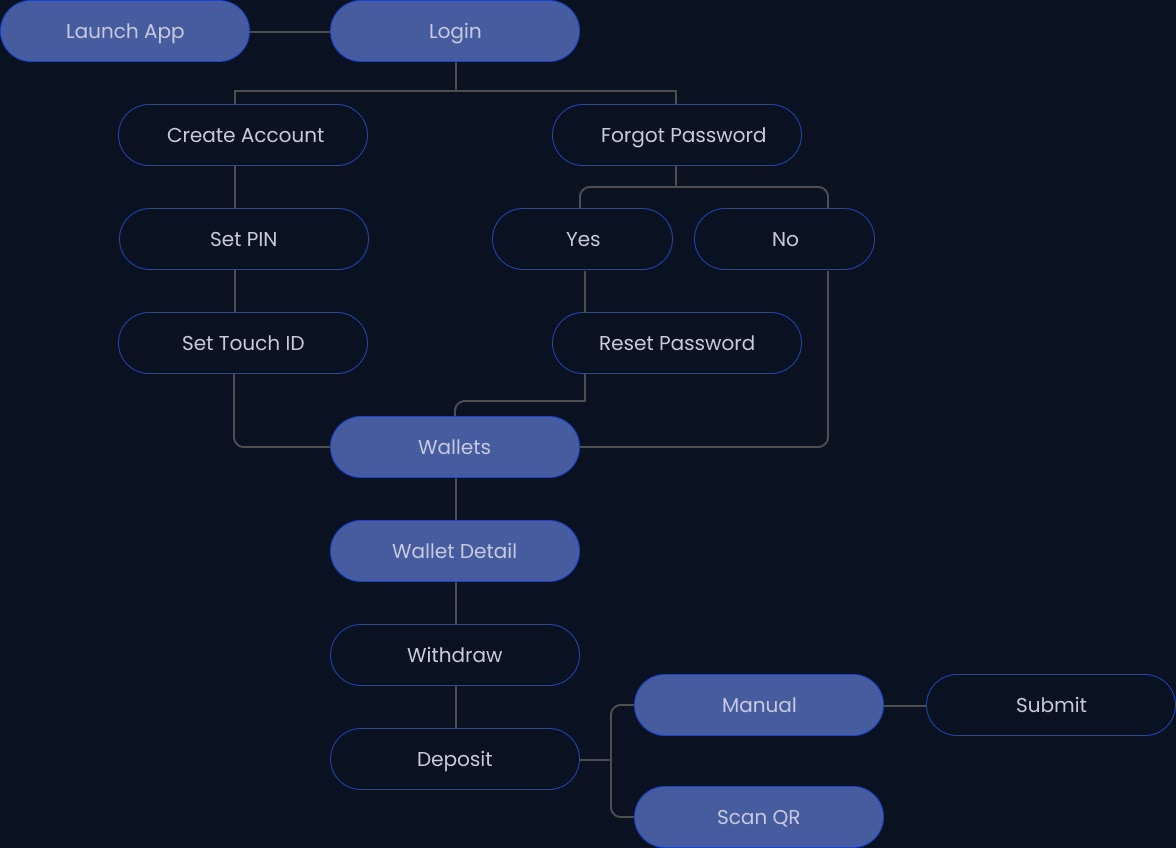 User flow from launching the app and logging in or creating an account to a deposit, by entering the address or scanning a QR code
