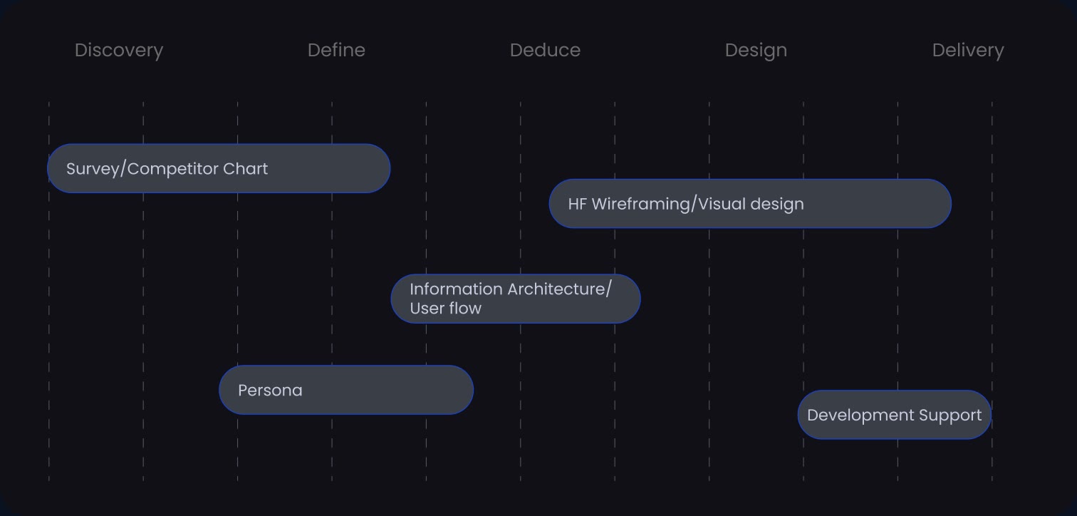 Design process in five stages: discovery, define, deduce, design and delivery, with the survey, persona, information architecture, wireframes and development support placed on them