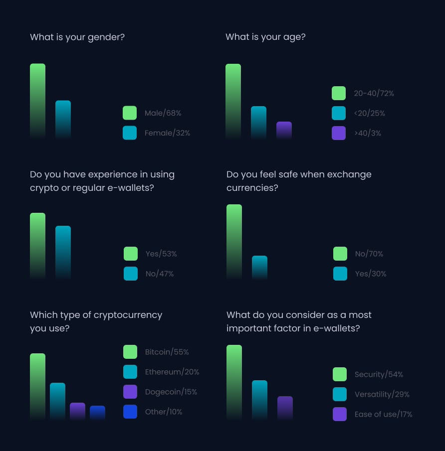 Survey results: gender, age, experience with e-wallets, feeling safe when exchanging currencies, which cryptocurrencies people use and what matters most in an e-wallet