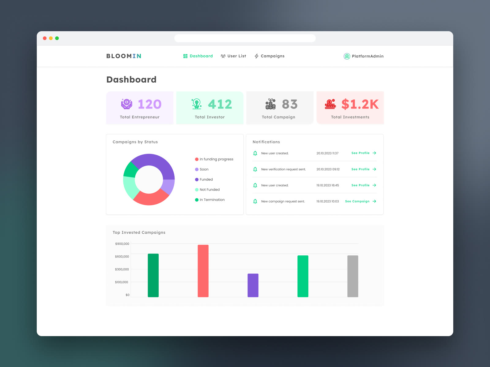 Admin dashboard with platform totals, campaigns by status, notifications and top invested campaigns