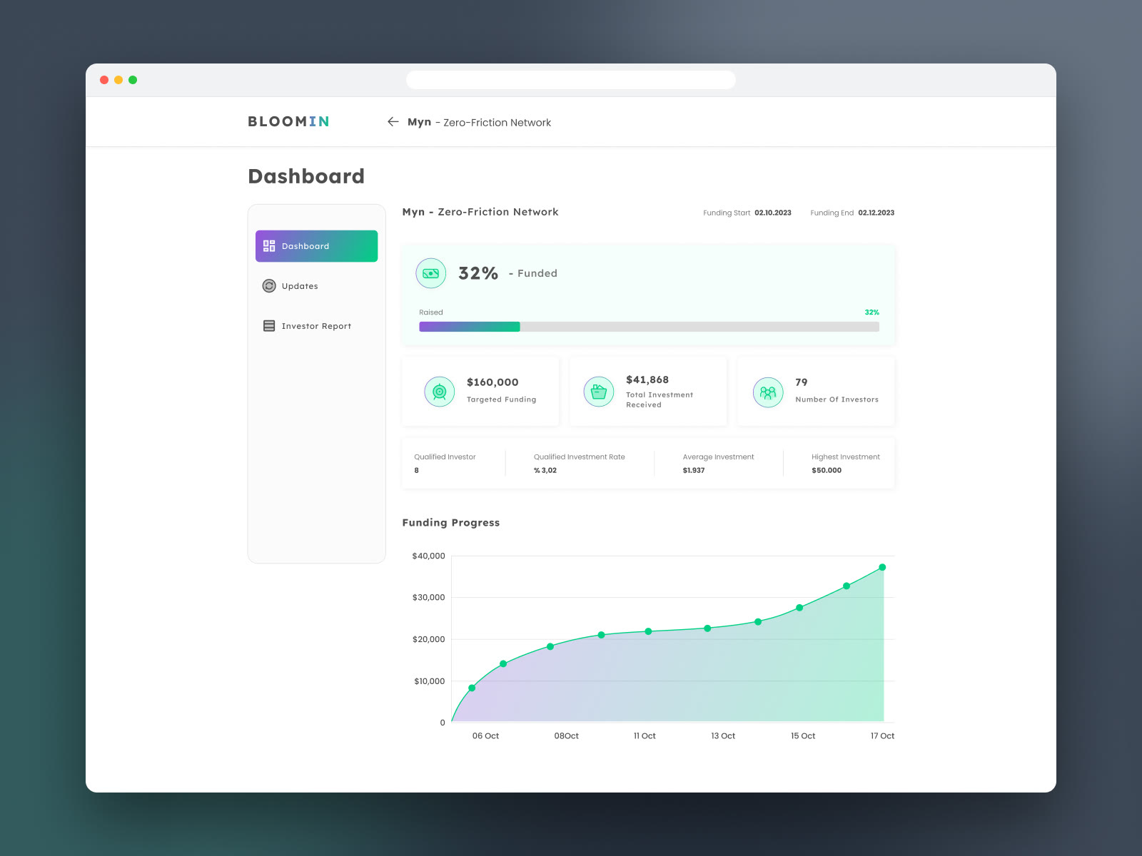Campaign dashboard: 32% funded, targeted funding, total investment, investors and a funding progress chart