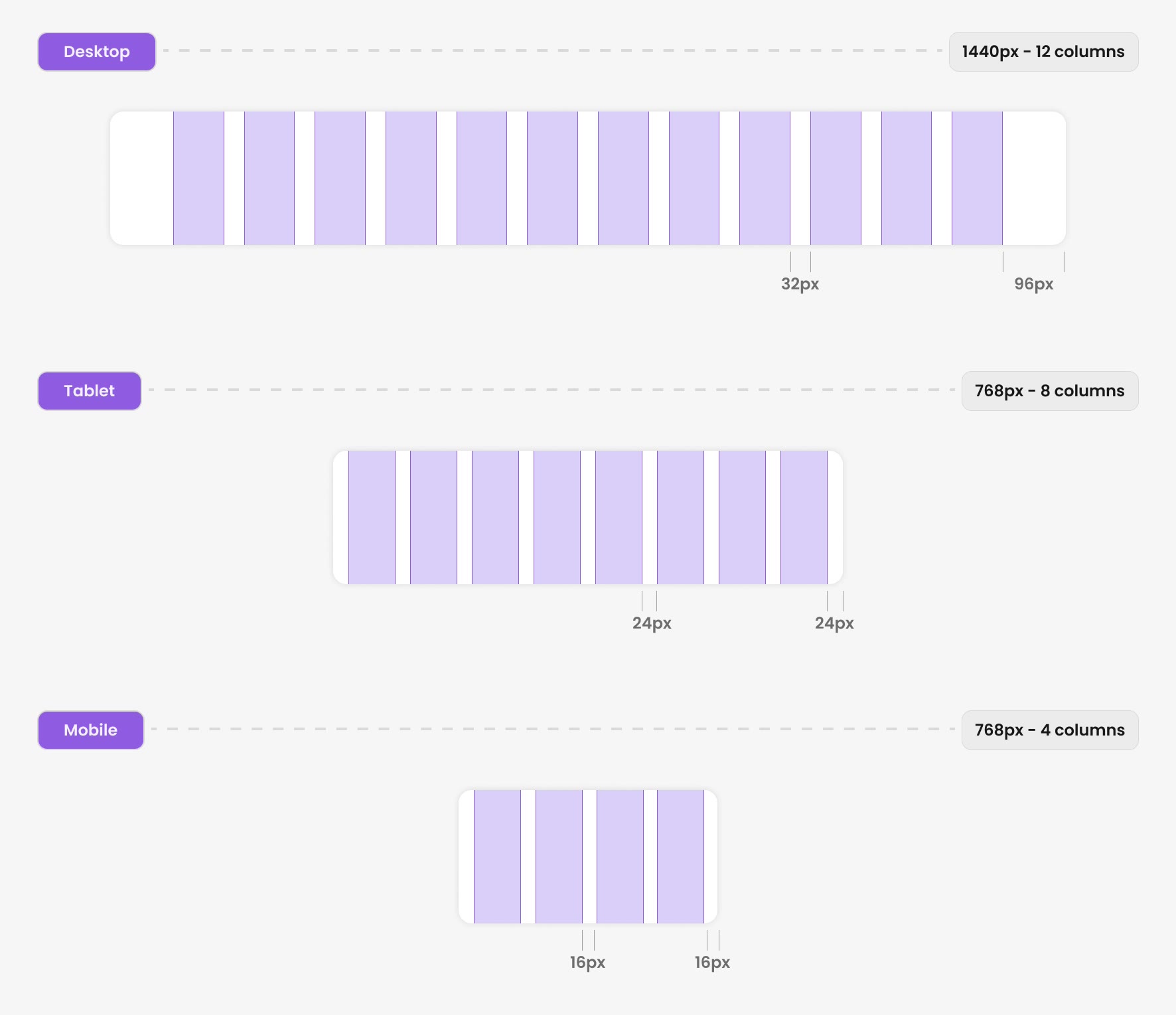 Grid system: 12 columns on desktop, 8 on tablet and 4 on mobile