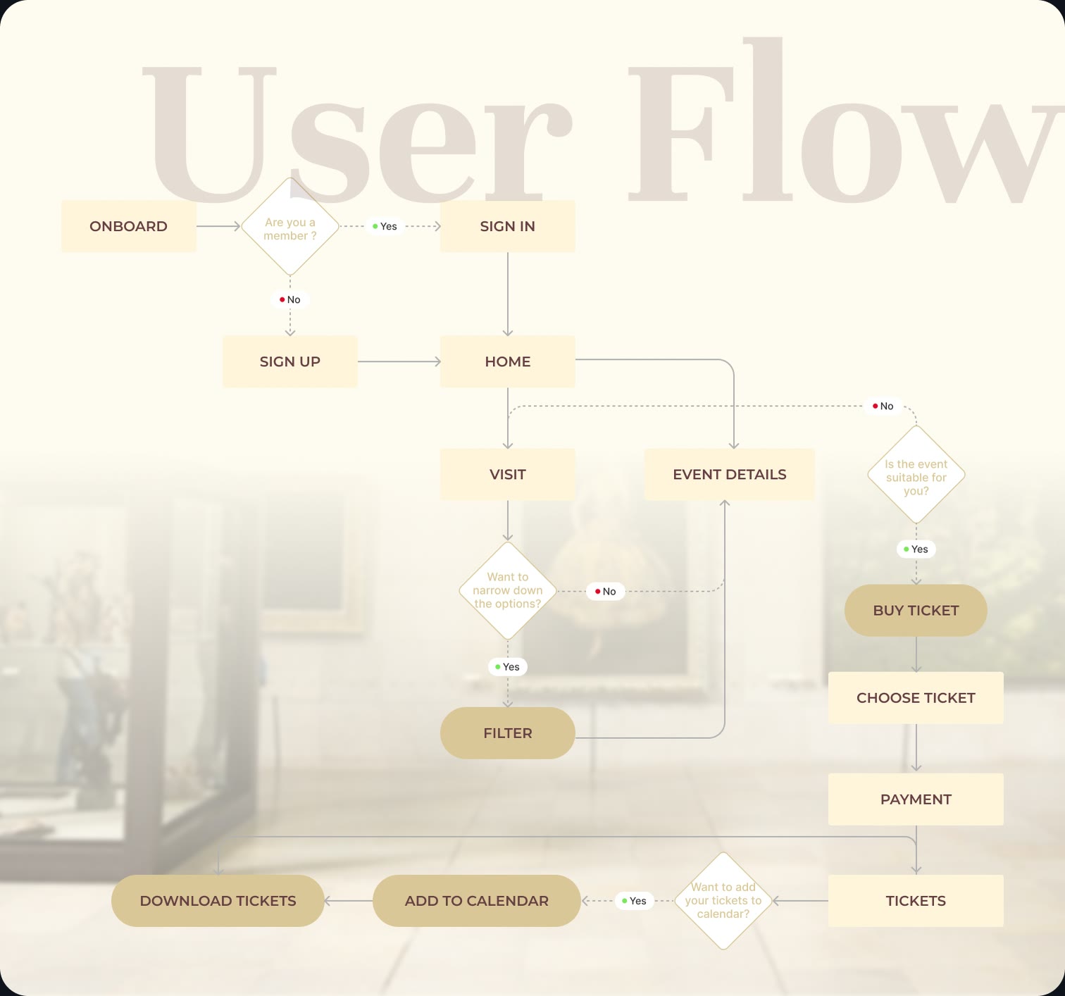 User flow from onboarding to ticket purchase and calendar