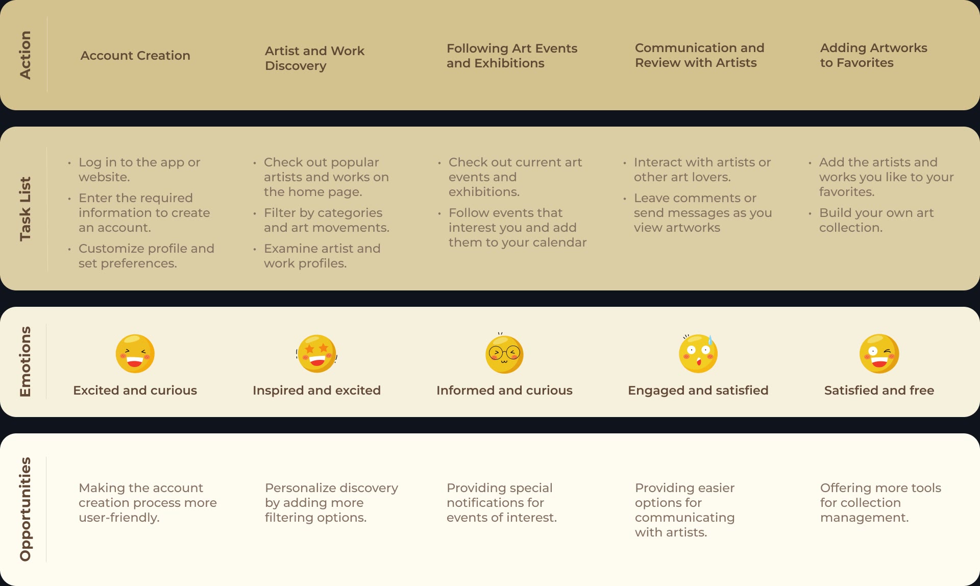 User journey map with actions, task list, emotions and opportunities for each stage