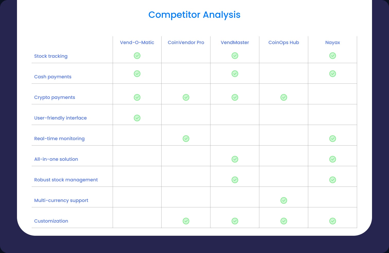 Competitor analysis table comparing Vend-O-Matic, Coinvendor Pro, VendMaster, CoinOps Hub and Nayax on stock tracking, cash and crypto payments, ease of use, real-time monitoring, all-in-one solution, stock management, multi-currency support and customisation