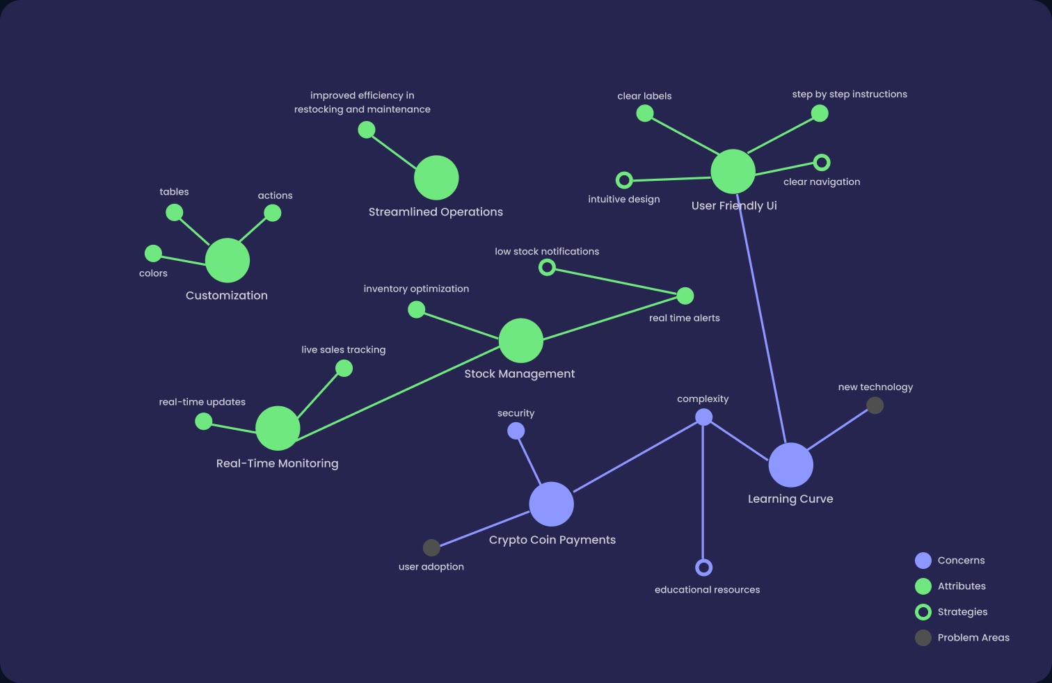 Concept map linking the interview findings: streamlined operations, stock management, real-time monitoring, user-friendly interface, crypto coin payments and the learning curve