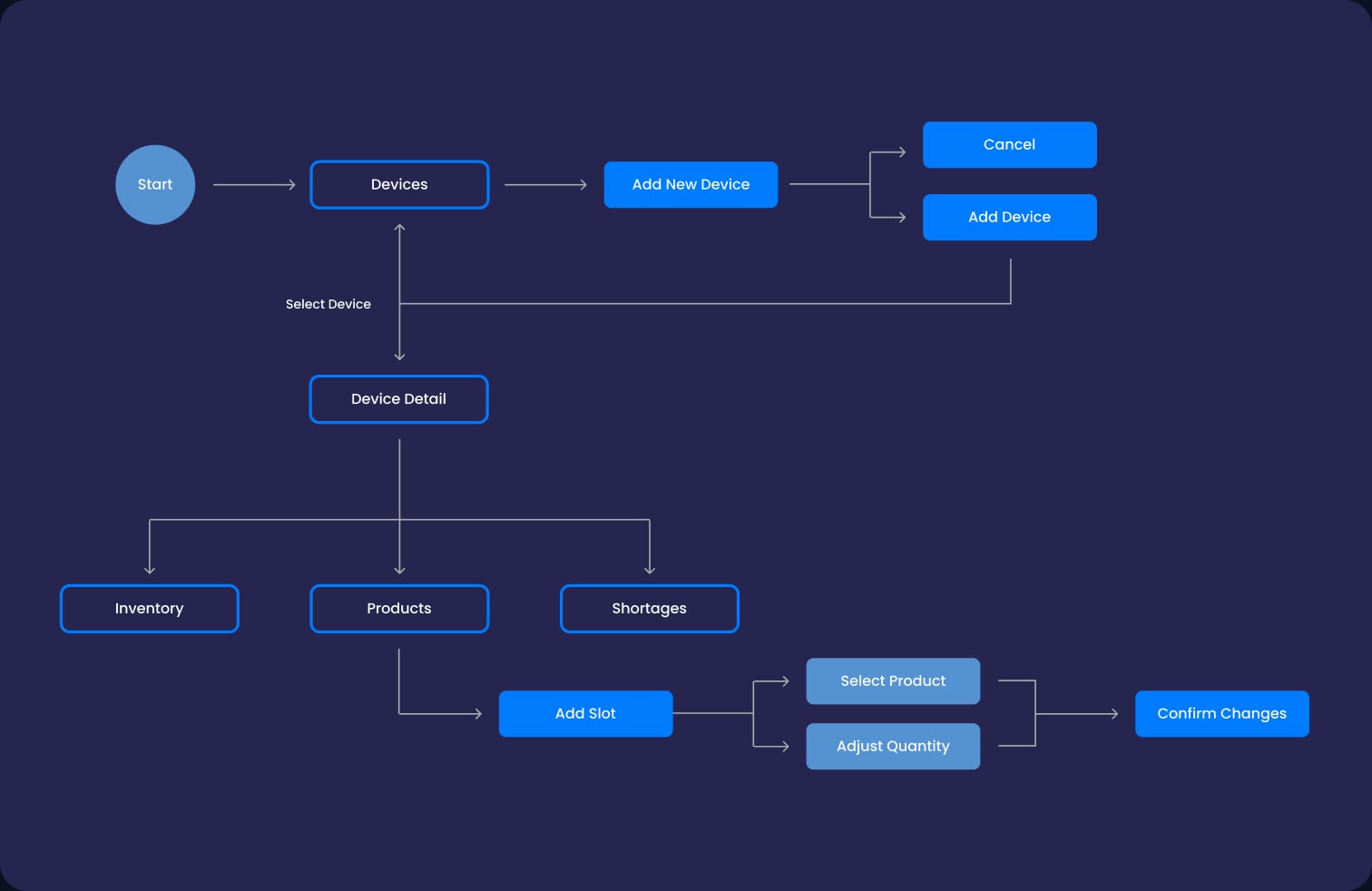 User flow from the devices list to adding a new device, then its inventory, products and shortages, adding slots, selecting products and confirming the changes